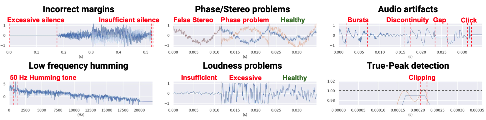 Audio Problems Detection