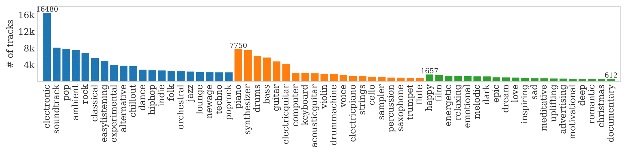Top 20 tags per category (genre, instrument, mood/theme) in the MTG-Jamendo dataset